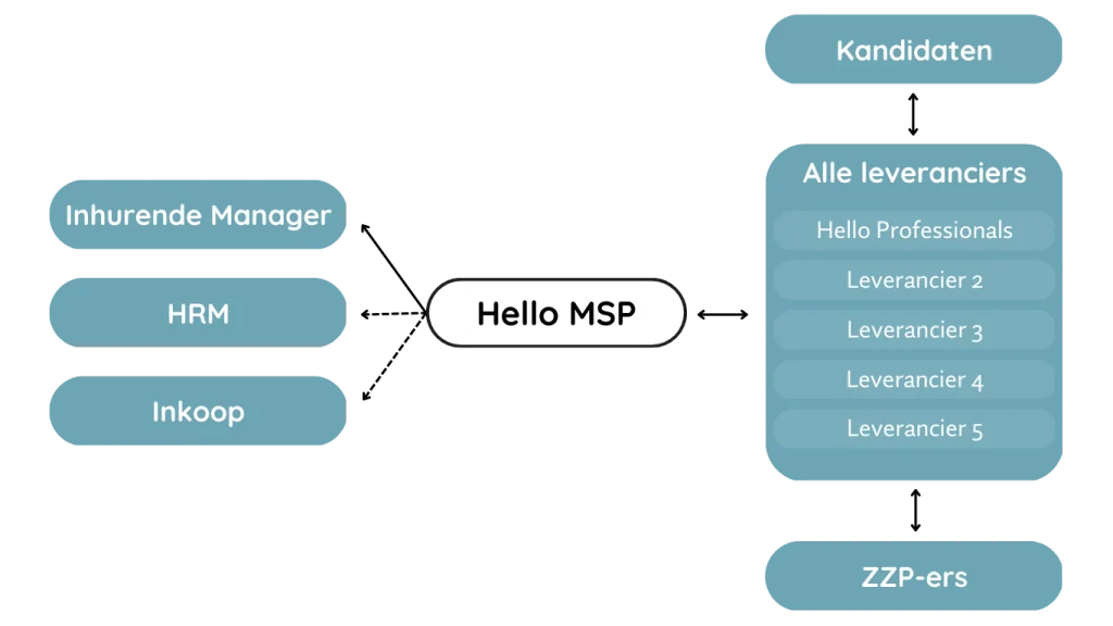 Hello Talent Solutions onderdeel Managed Services Provider (MSP)
